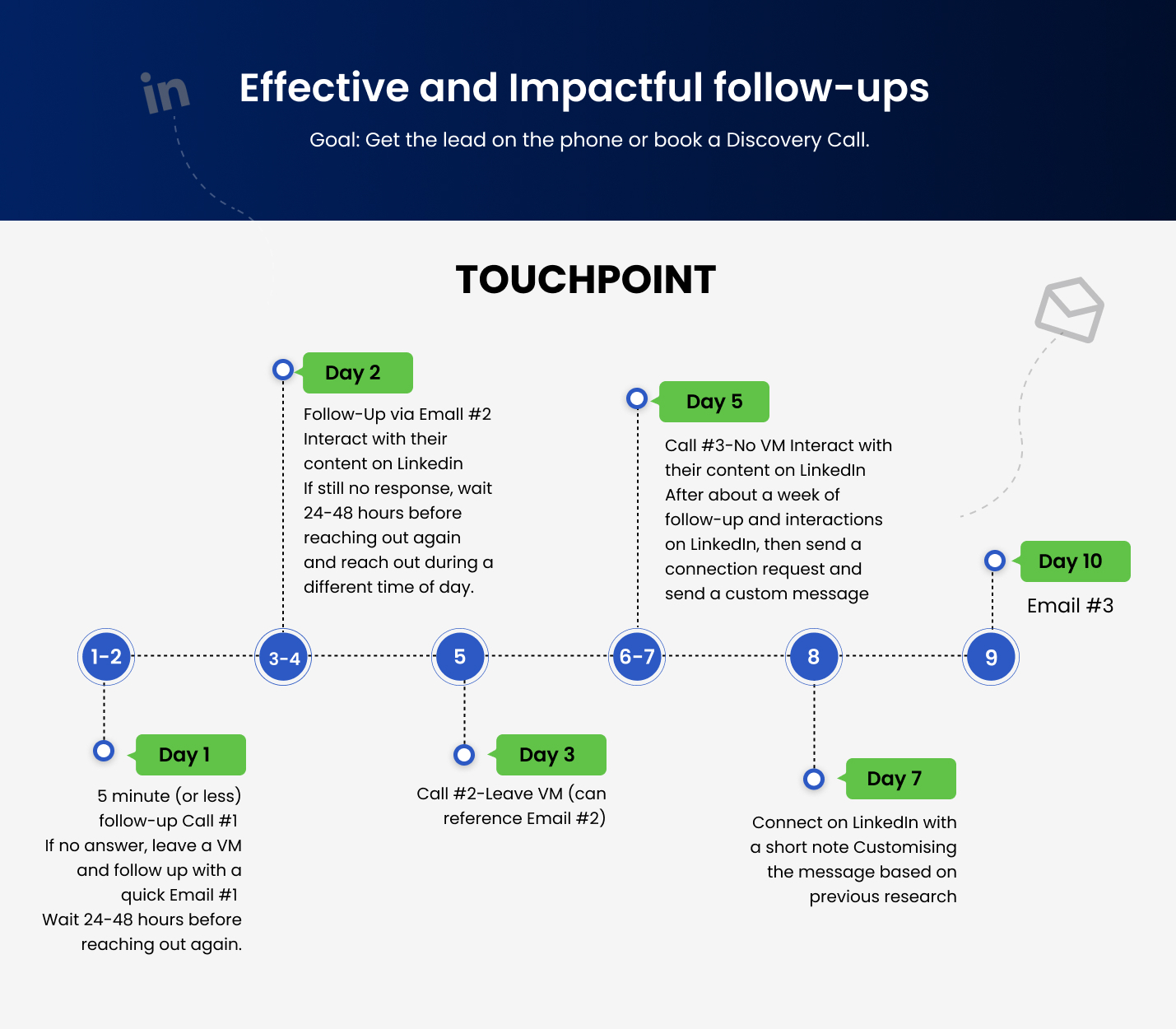 Follow-up Strategy Infographic